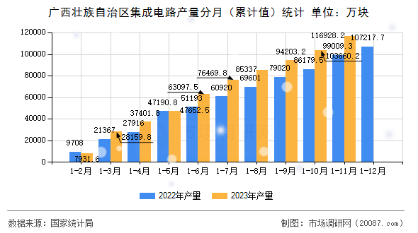 广西壮族自治区集成电路产量分月（累计值）统计