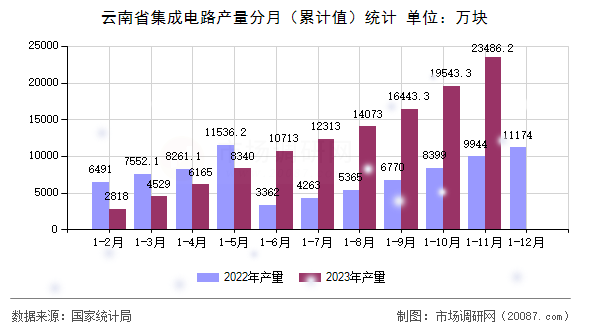 云南省集成电路产量分月（累计值）统计