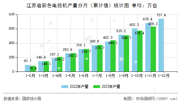 江苏省彩色电视机产量分月（累计值）统计图