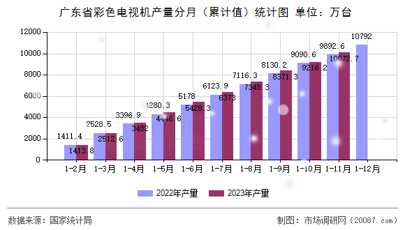 广东省彩色电视机产量分月（累计值）统计图