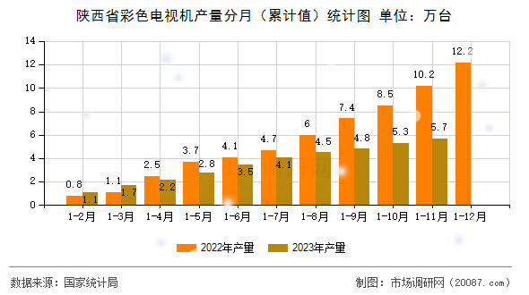 陕西省彩色电视机产量分月（累计值）统计图