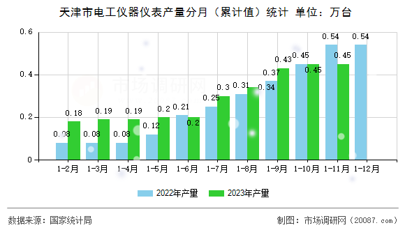 天津市电工仪器仪表产量分月（累计值）统计