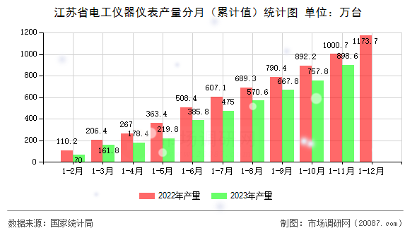 江苏省电工仪器仪表产量分月（累计值）统计图