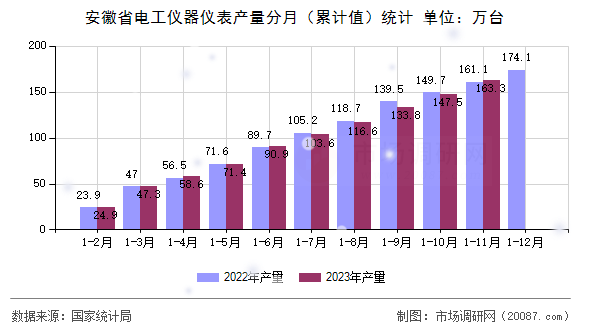 安徽省电工仪器仪表产量分月（累计值）统计