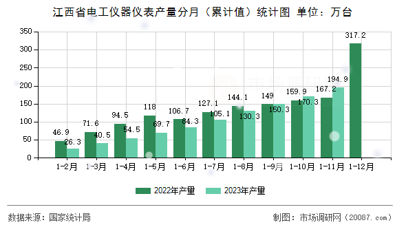 江西省电工仪器仪表产量分月（累计值）统计图