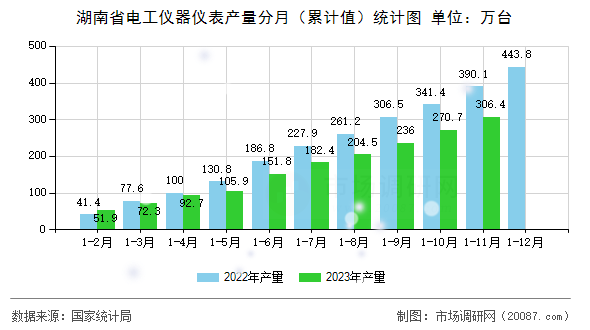 湖南省电工仪器仪表产量分月（累计值）统计图