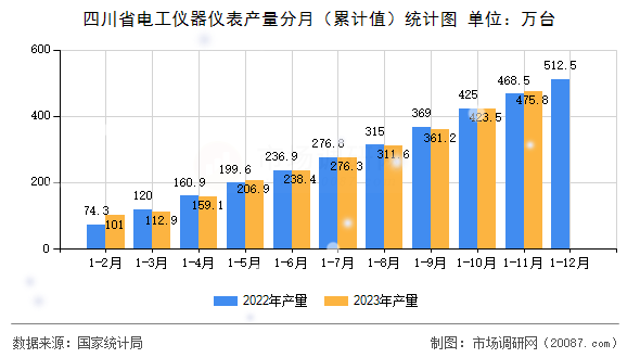 四川省电工仪器仪表产量分月（累计值）统计图