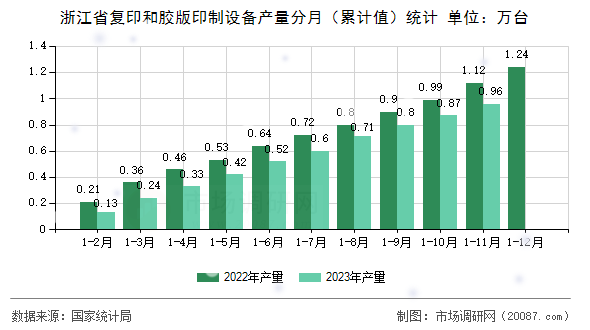 浙江省复印和胶版印制设备产量分月（累计值）统计