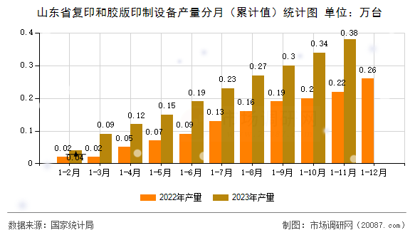 山东省复印和胶版印制设备产量分月（累计值）统计图