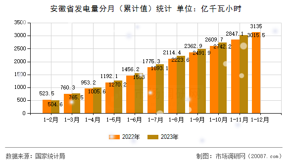 安徽省发电量分月（累计值）统计