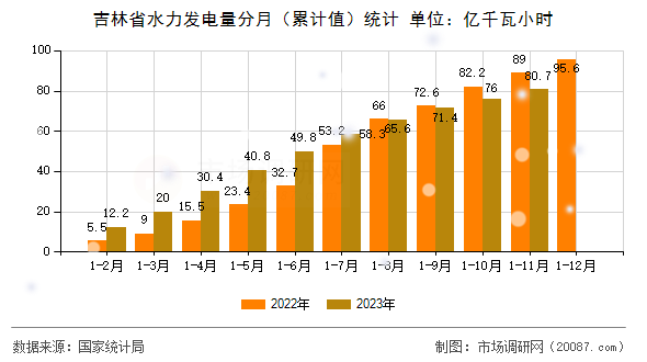 吉林省水力发电量分月（累计值）统计