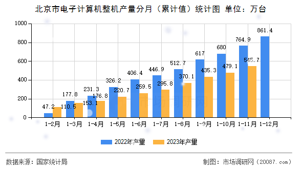 北京市电子计算机整机产量分月（累计值）统计图