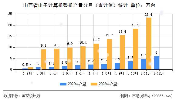 山西省电子计算机整机产量分月（累计值）统计