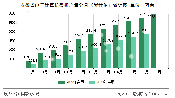 安徽省电子计算机整机产量分月（累计值）统计图