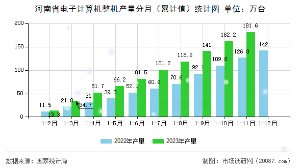 河南省电子计算机整机产量分月（累计值）统计图