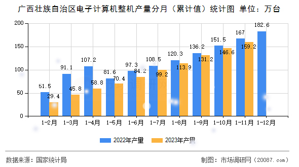 广西壮族自治区电子计算机整机产量分月（累计值）统计图