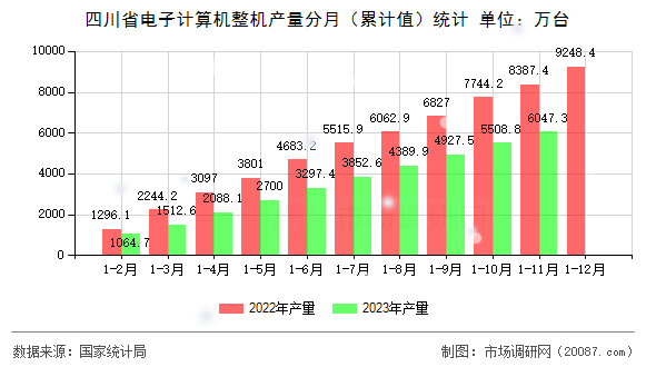 四川省电子计算机整机产量分月（累计值）统计