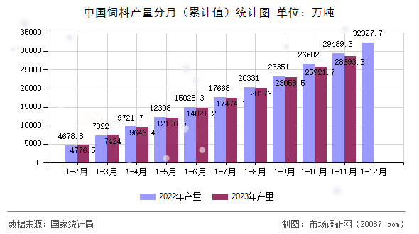 中国饲料产量分月（累计值）统计图