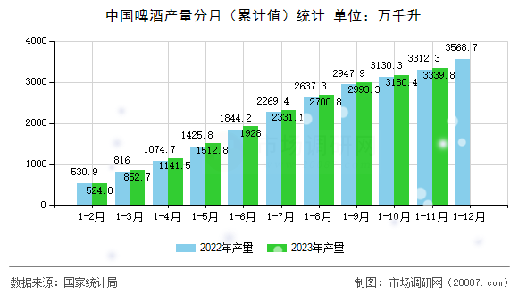 中国啤酒产量分月（累计值）统计