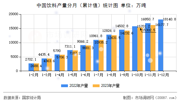 中国饮料产量分月（累计值）统计图