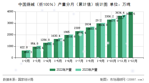 中国烧碱（折100％）产量分月（累计值）统计图