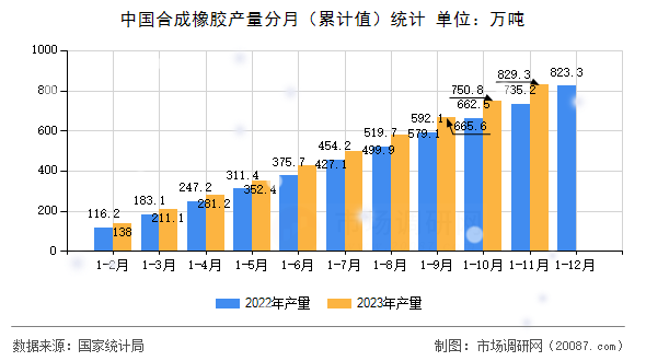 中国合成橡胶产量分月（累计值）统计