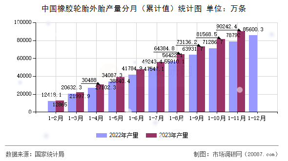 中国橡胶轮胎外胎产量分月（累计值）统计图