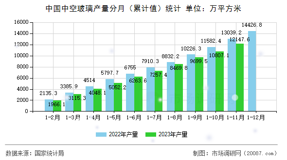 中国中空玻璃产量分月（累计值）统计