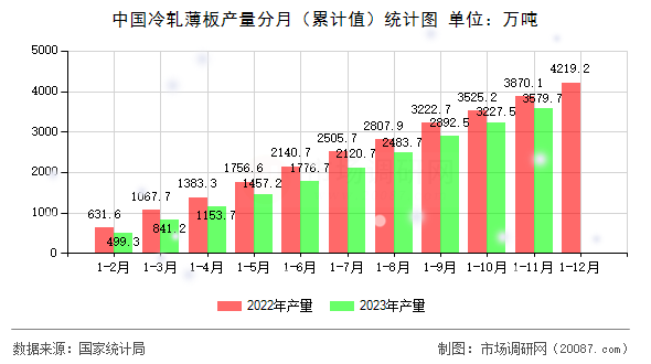 中国冷轧薄板产量分月（累计值）统计图