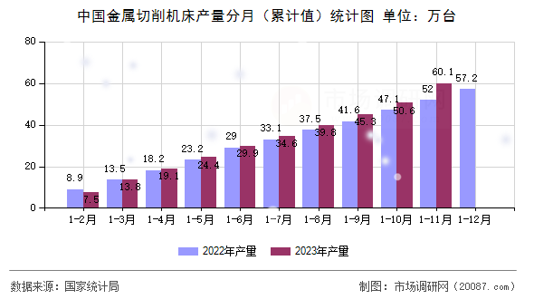 中国金属切削机床产量分月（累计值）统计图