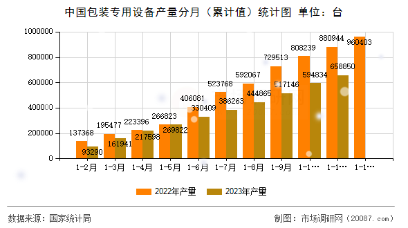 中国包装专用设备产量分月（累计值）统计图