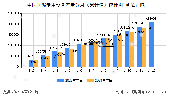 中国水泥专用设备产量分月（累计值）统计图