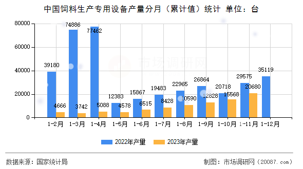 中国饲料生产专用设备产量分月（累计值）统计