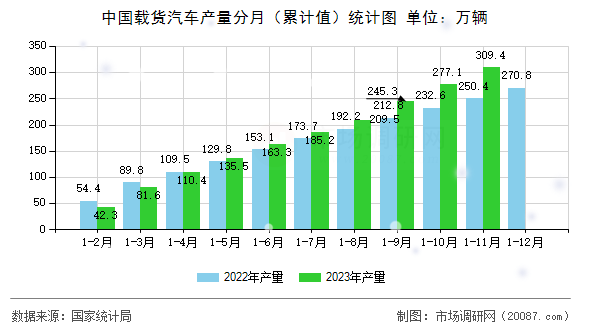 中国载货汽车产量分月（累计值）统计图