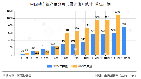 中国动车组产量分月（累计值）统计