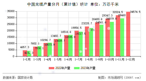 中国光缆产量分月（累计值）统计