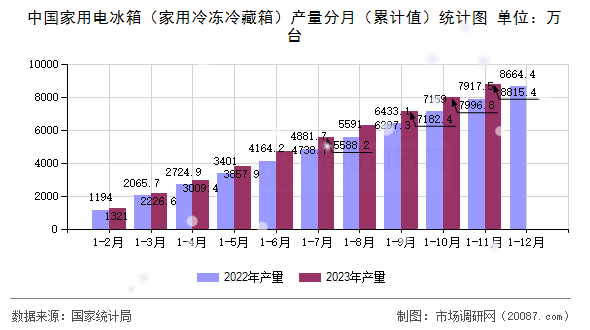 中国家用电冰箱（家用冷冻冷藏箱）产量分月（累计值）统计图