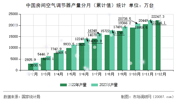 中国房间空气调节器产量分月（累计值）统计