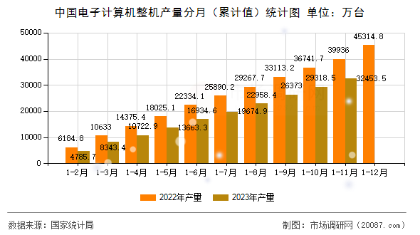 中国电子计算机整机产量分月（累计值）统计图