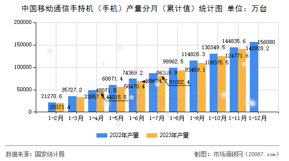 中国移动通信手持机（手机）产量分月（累计值）统计图