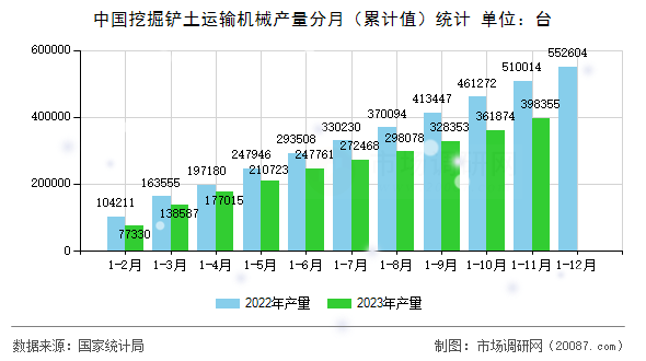 中国挖掘铲土运输机械产量分月（累计值）统计