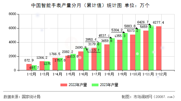 中国智能手表产量分月（累计值）统计图