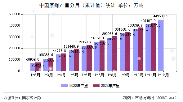 中国原煤产量分月（累计值）统计