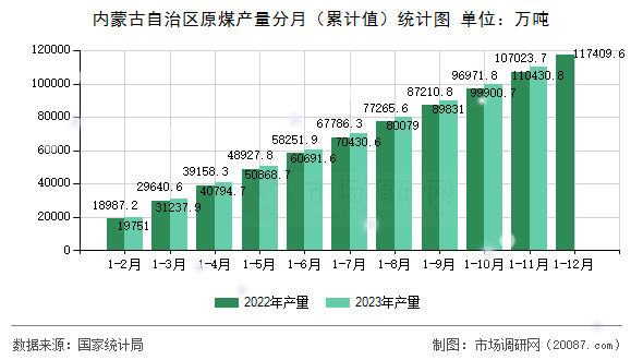 内蒙古自治区原煤产量分月（累计值）统计图