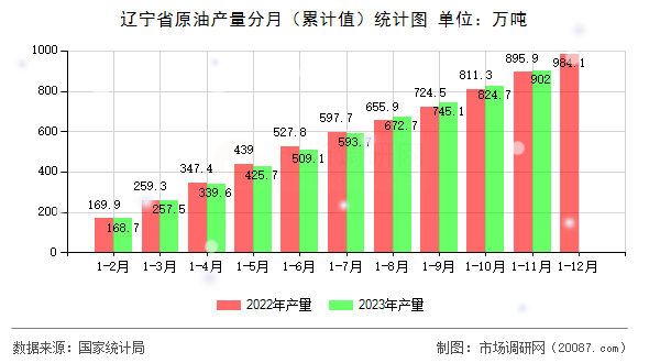 辽宁省原油产量分月（累计值）统计图