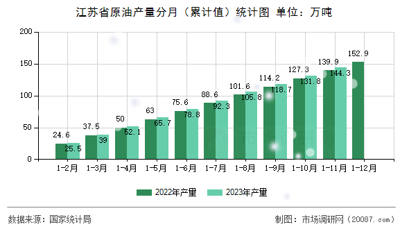 江苏省原油产量分月（累计值）统计图