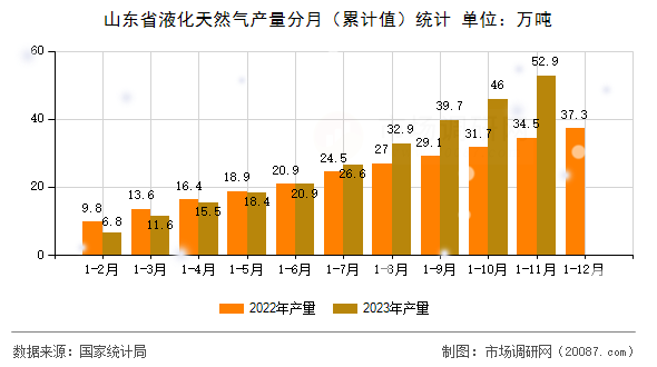 山东省液化天然气产量分月（累计值）统计