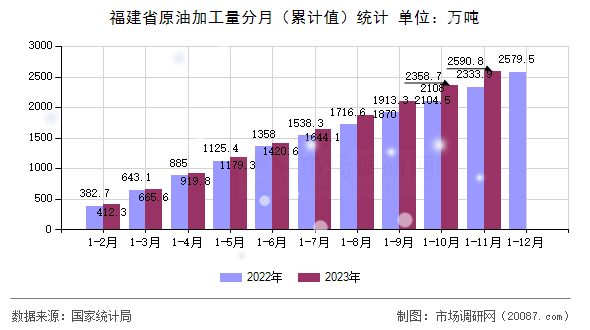 福建省原油加工量分月（累计值）统计