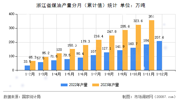 浙江省煤油产量分月（累计值）统计