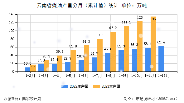 云南省煤油产量分月（累计值）统计